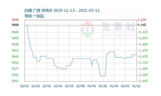 白糖的价格与白糖