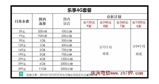 中国电信的哪种手机套餐最划算？