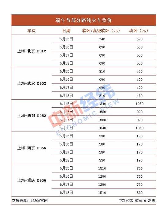 端午节机票价格同比下降端午节机票价格同比下降3030 端午节机票价格同比下降30 是真的吗