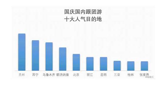 国庆出游报告出炉